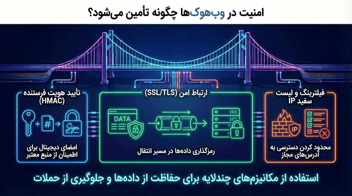 امنیت در وب‌هوک‌ها چگونه تأمین می‌شود؟