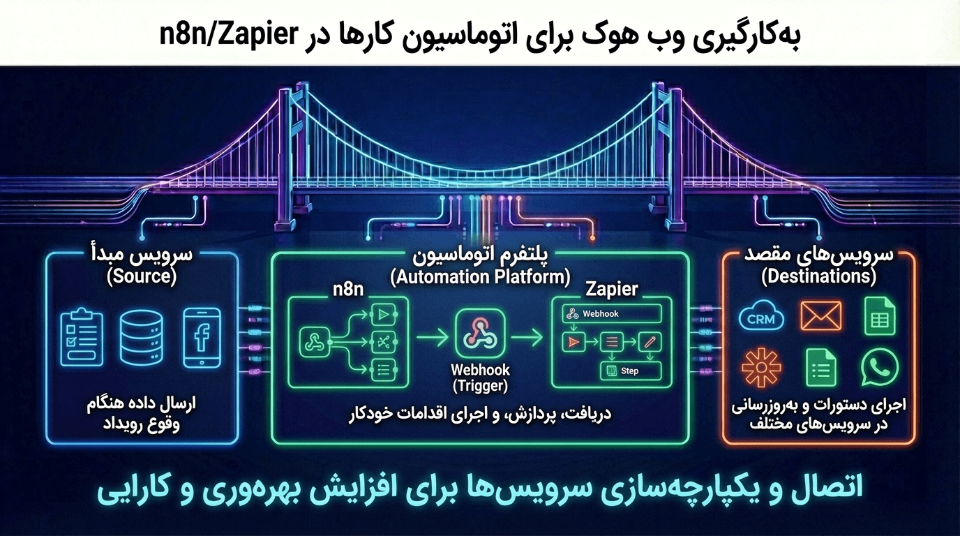 به‌کارگیری وب هوک برای اتوماسیون کارها در n8n/Zapier