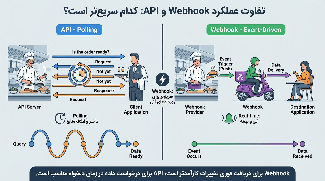تفاوت وب هوک و API از نظر عملکرد