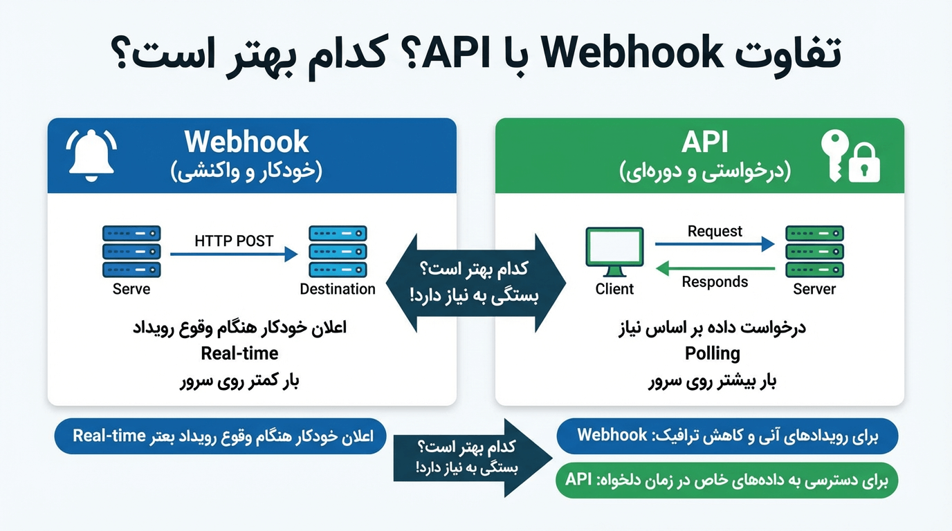 تفاوت Webhook با API؟