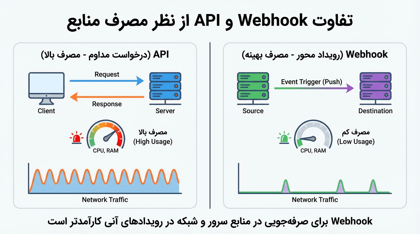 تفاوت Webhook و API از نظر مصرف منابع