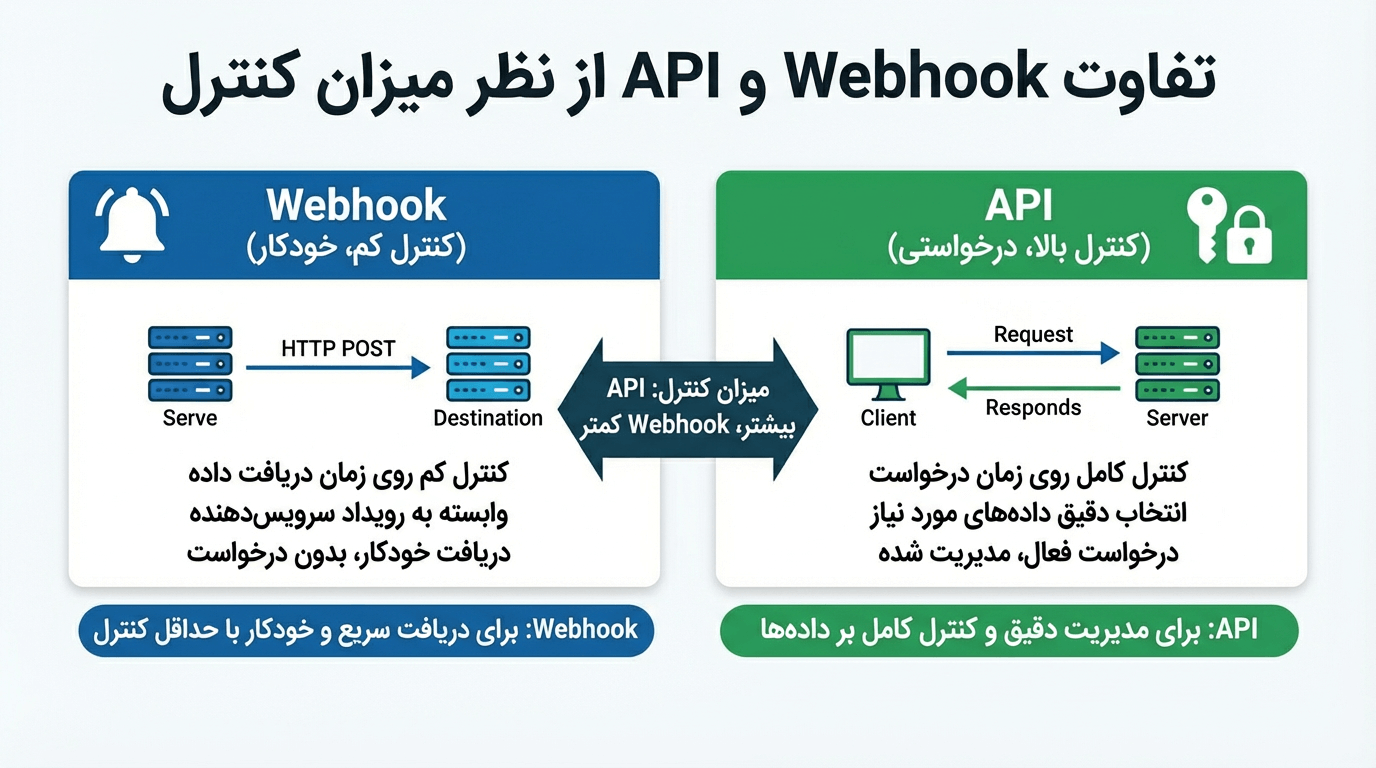 تفاوت Webhook و API از نظر میزان کنترل