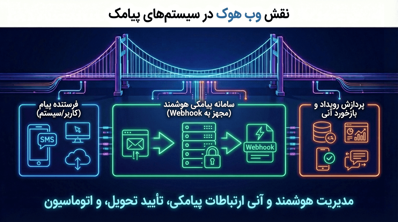 نقش وب هوک در سیستم‌های پیامک
