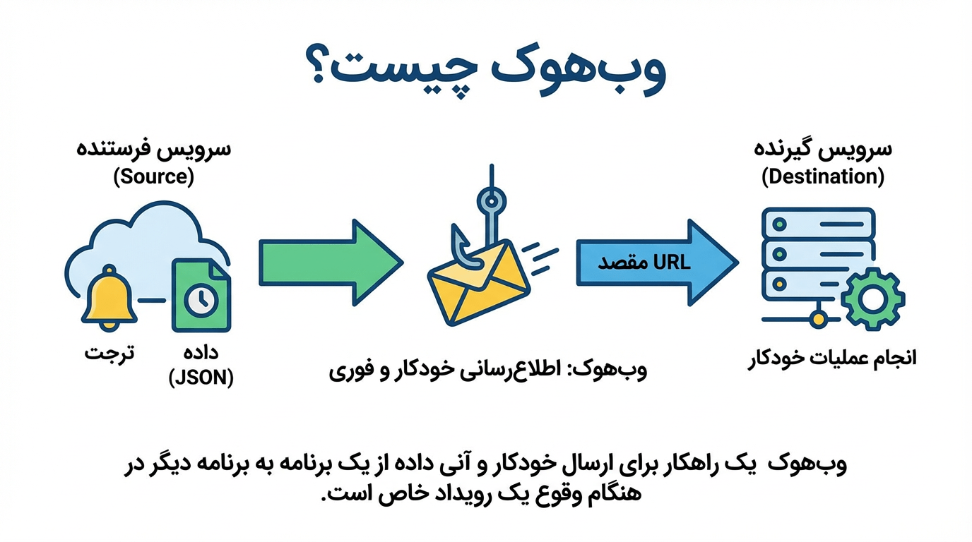 وب هوک (Webhook) چیست؟