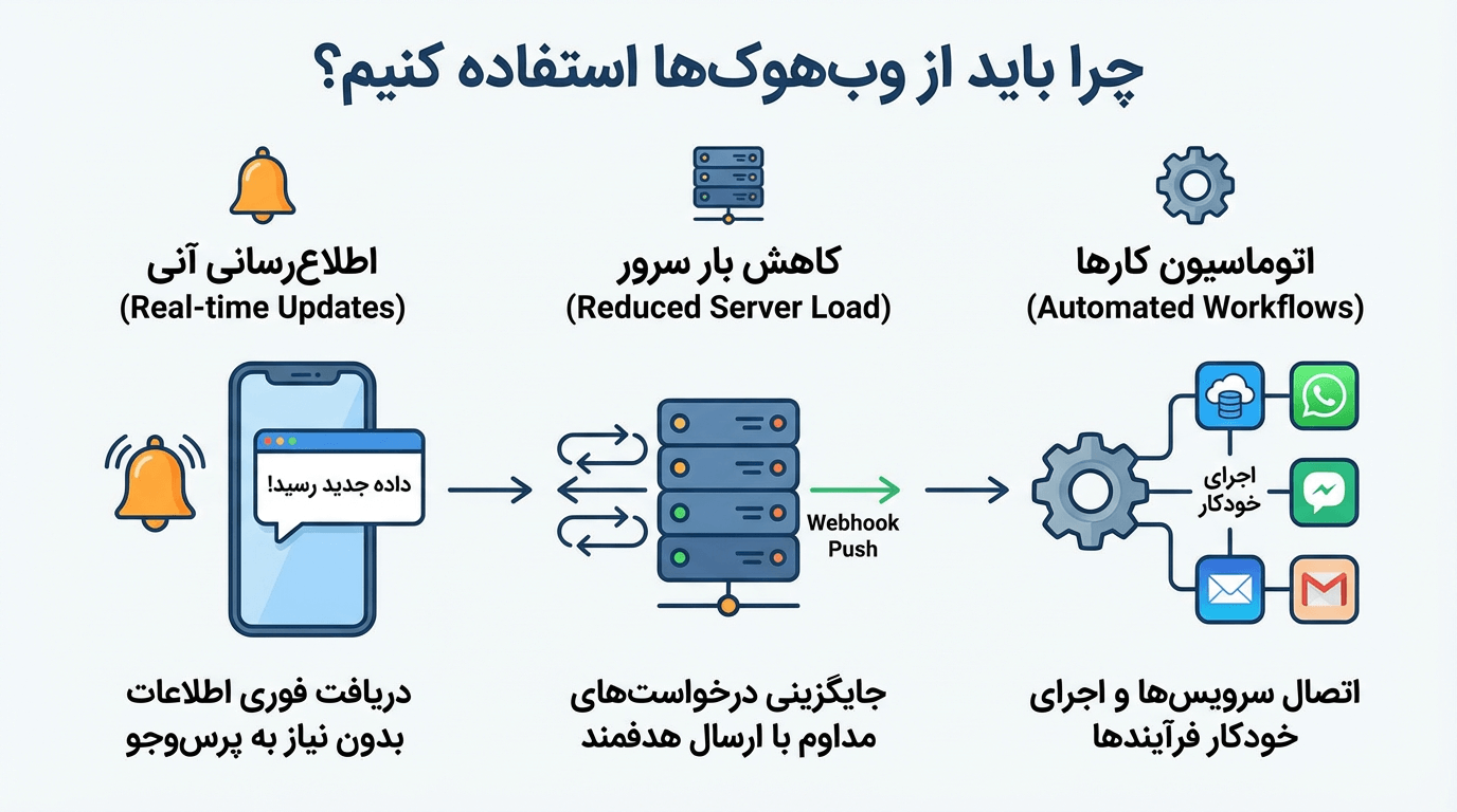 چرا باید از وب هوک‌ها استفاده کنیم؟