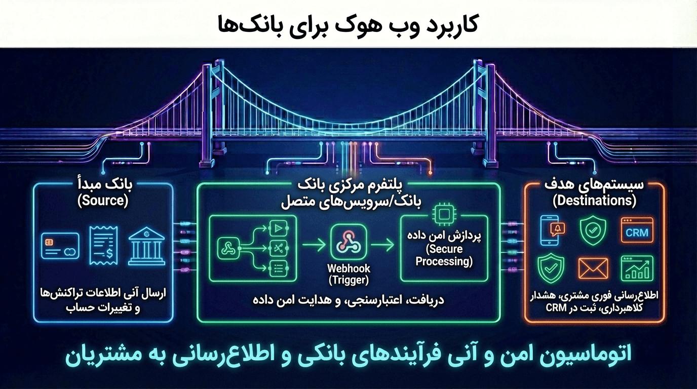 کاربرد وب هوک برای بانک‌ها