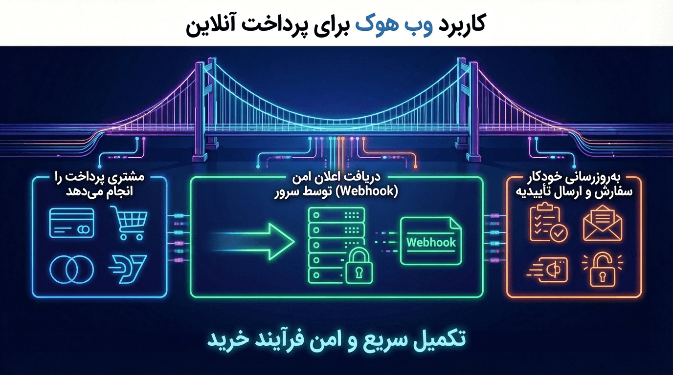 کاربرد وب هوک برای پرداخت آنلاین