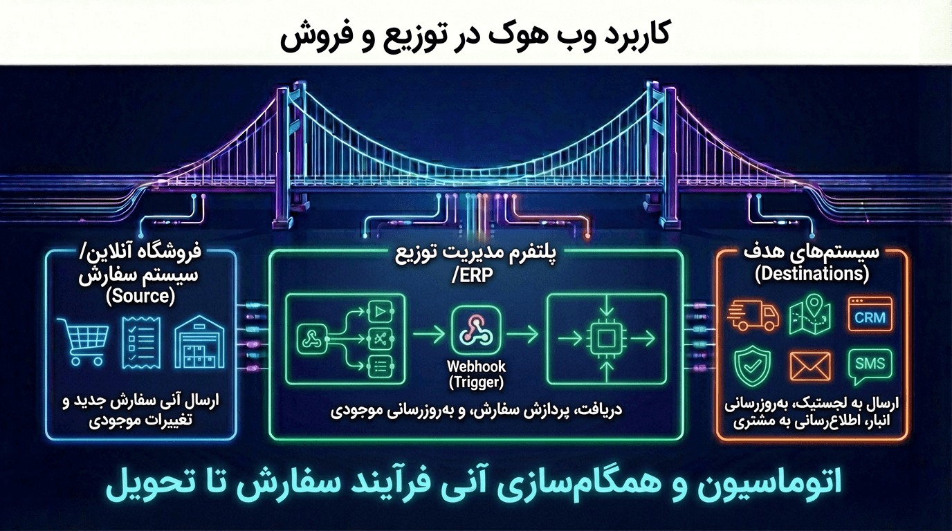 کاربرد وب هوک در توزیع و فروش