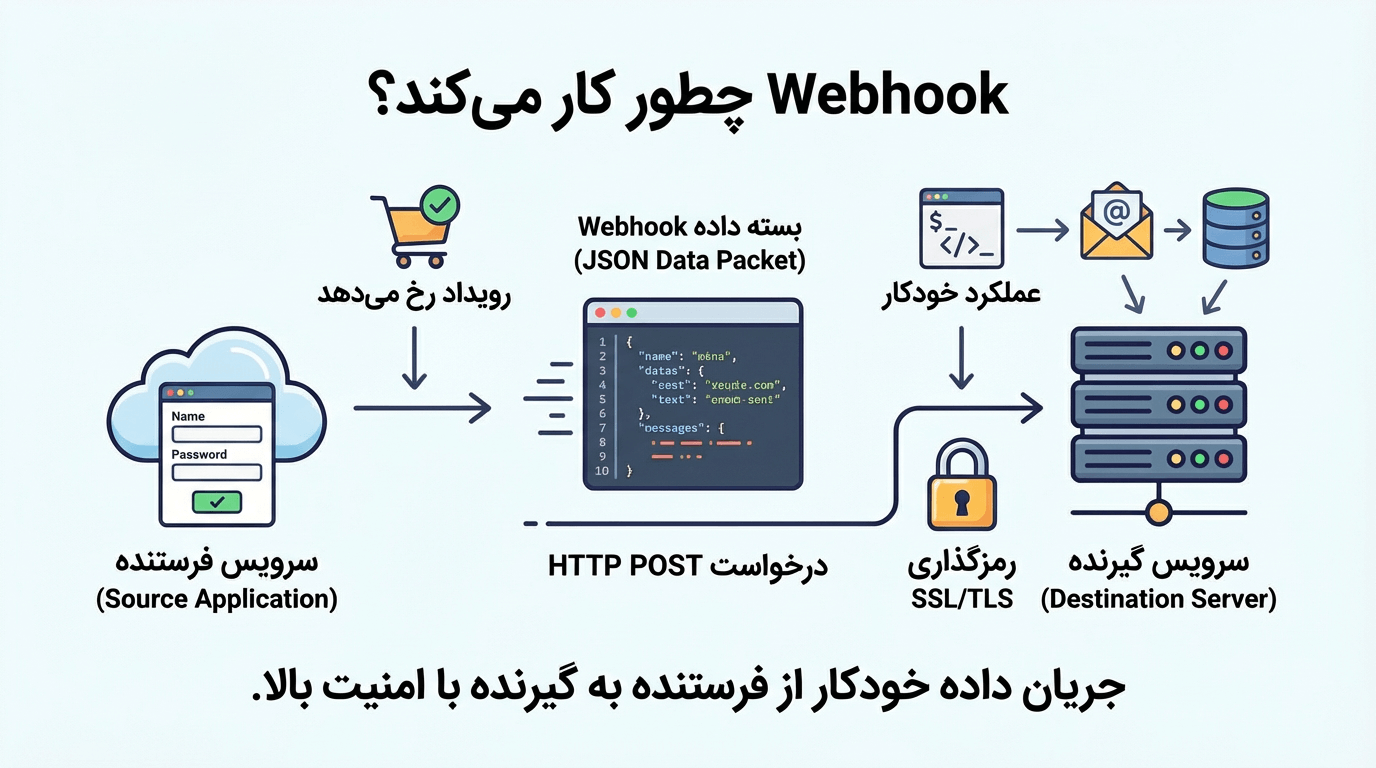 Webhook چطور کار می‌کند؟
