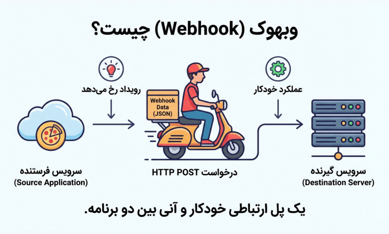 وب هوک (Webhook) چیست؟